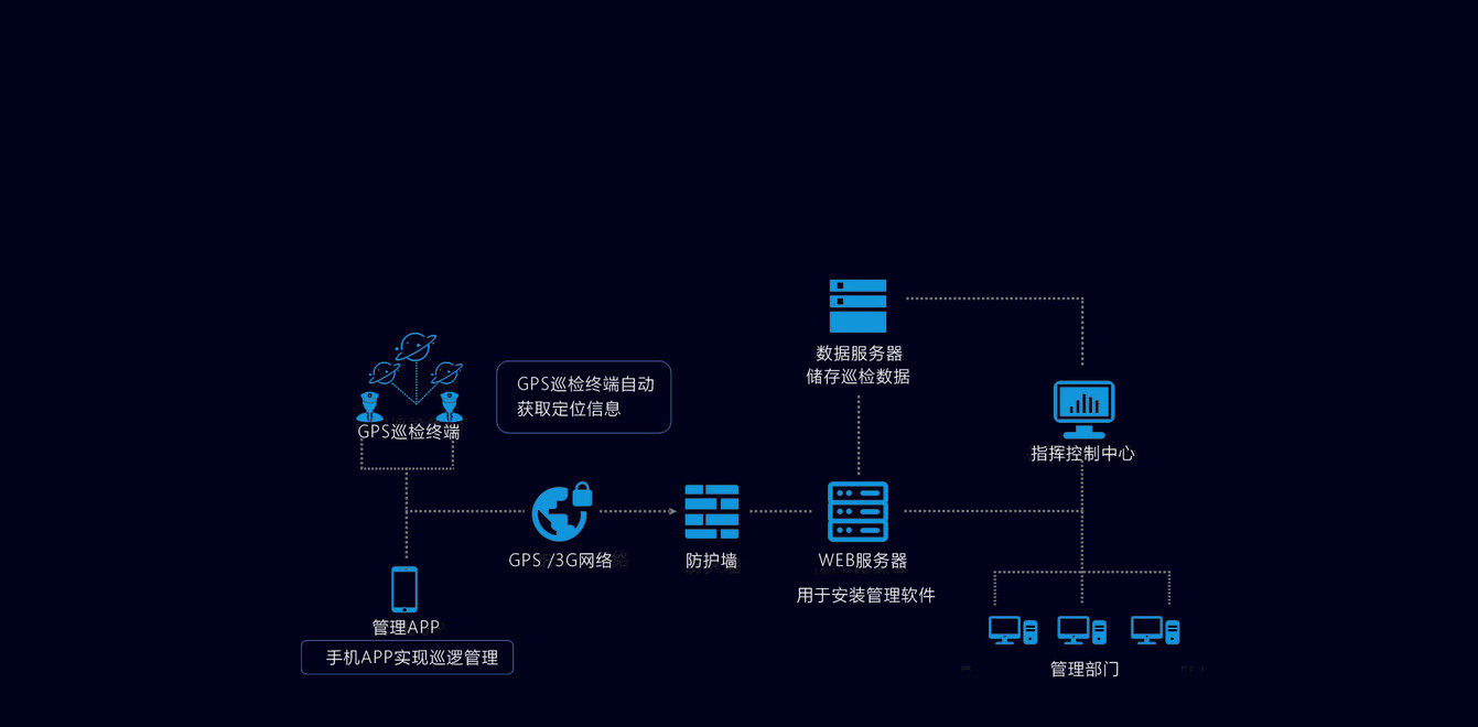 GPS巡檢系統概述