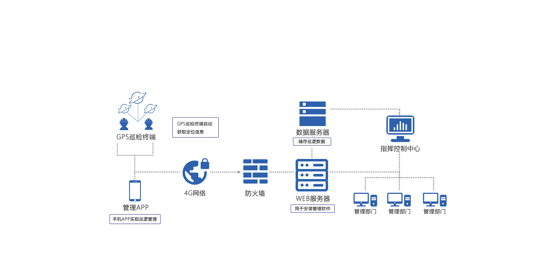 通信巡檢系統